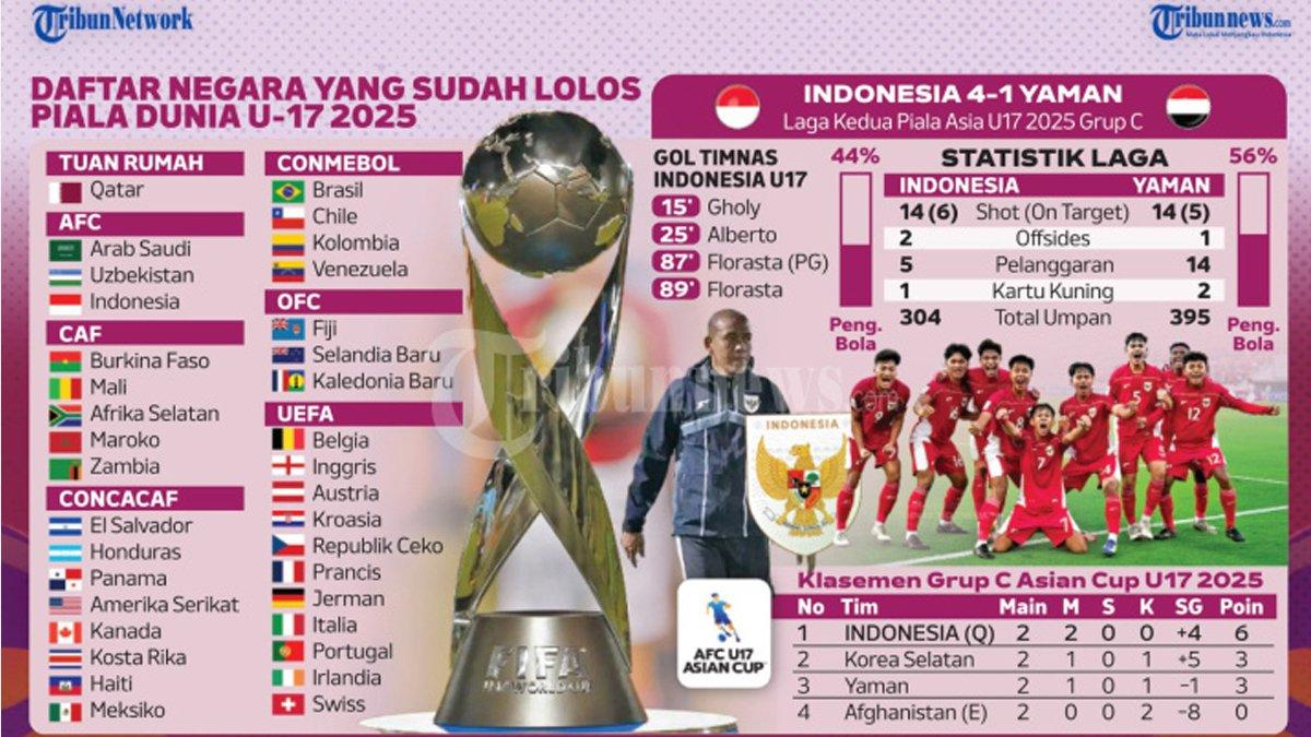 LOLOS PIALA DUNIA - Timnas Indonesia U17 berhasil menembus Putaran final Piala Dunia U17 2025 yang akan digelar di Qatar. Kepastian itu didapat setelah Timnas Indonesia menang 4-1 atas Yaman di penyisihan Grup C Piala Asia U17 di Arab Saudi pada Senin (7/4/2025), sebelumnya Indonesia menang 1-0 atas Korea Selatan. Dengan demikian, Indonesia U17 yang dilatih oleh Nova Arianto dipastikan finis sebagai juara Grup C Piala Asia U17 di Arab Saudi.