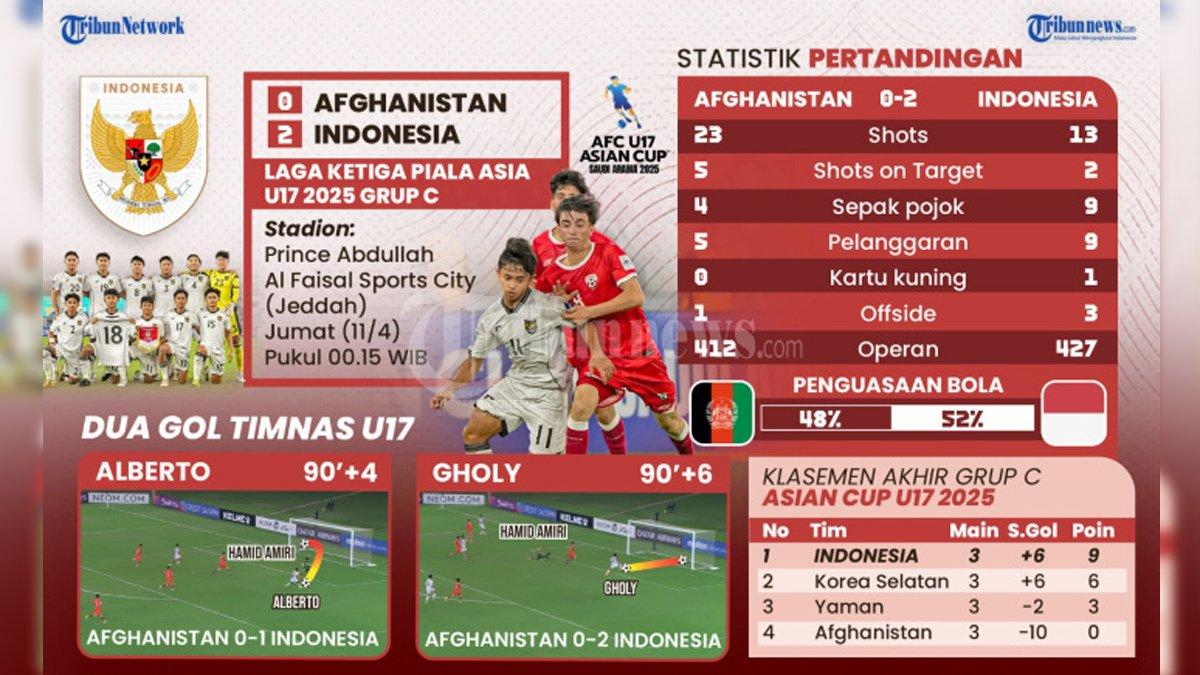 STATISTIK TIMNAS - Timnas Indonesia U17 mendapatkan kemenangan yang didamba saat menghadapi Afghanistan, Jumat (11/4/2025). Timnas Indonesia menang dengan skor 2-0. Berikut statistik pertandingannya.