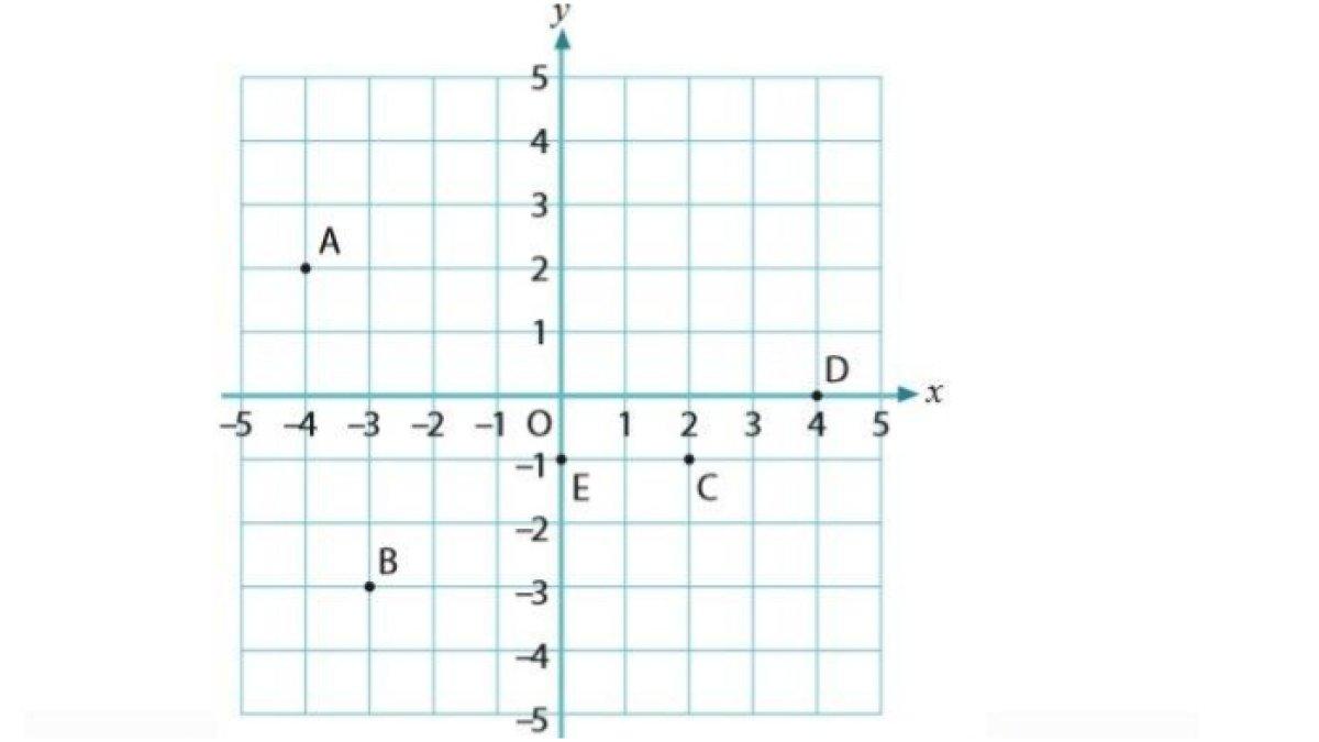 Titik koordinat A, B, C, D, dan E, soal nomor 2