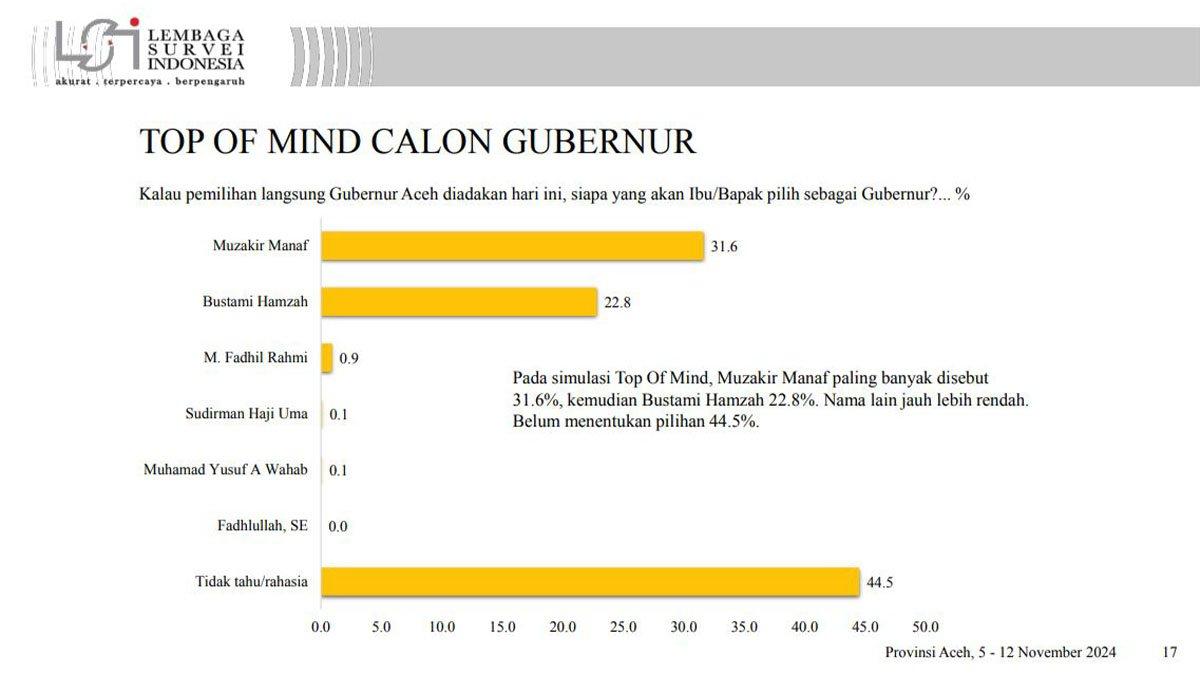Hasil survei Top of Mind Pilkada Aceh 2024