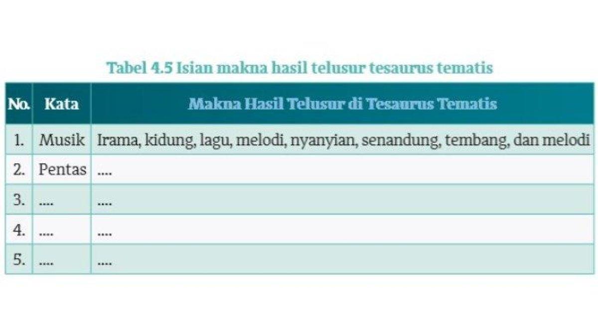 ILUSTRASI KUNCI JAWABAN: Soal bahsa indonesia kelas 10 sma halaman 98, makna telusur di tesaurus tematis