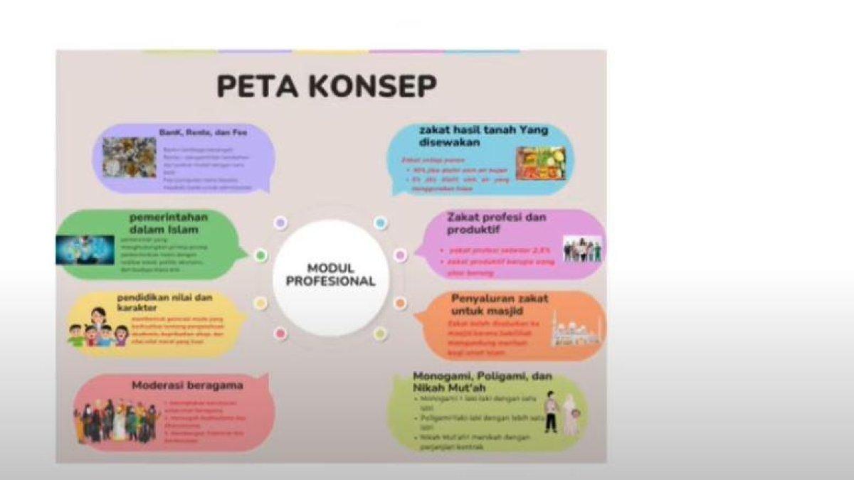 CONTOH PETA KONSEP - Tangkap layar contoh Peta Konsep atau Gagasan yang ditemukan dari Topik 1 sd. Topik 8 modul Fikih di channel YouTube Nelawati Nelawati.