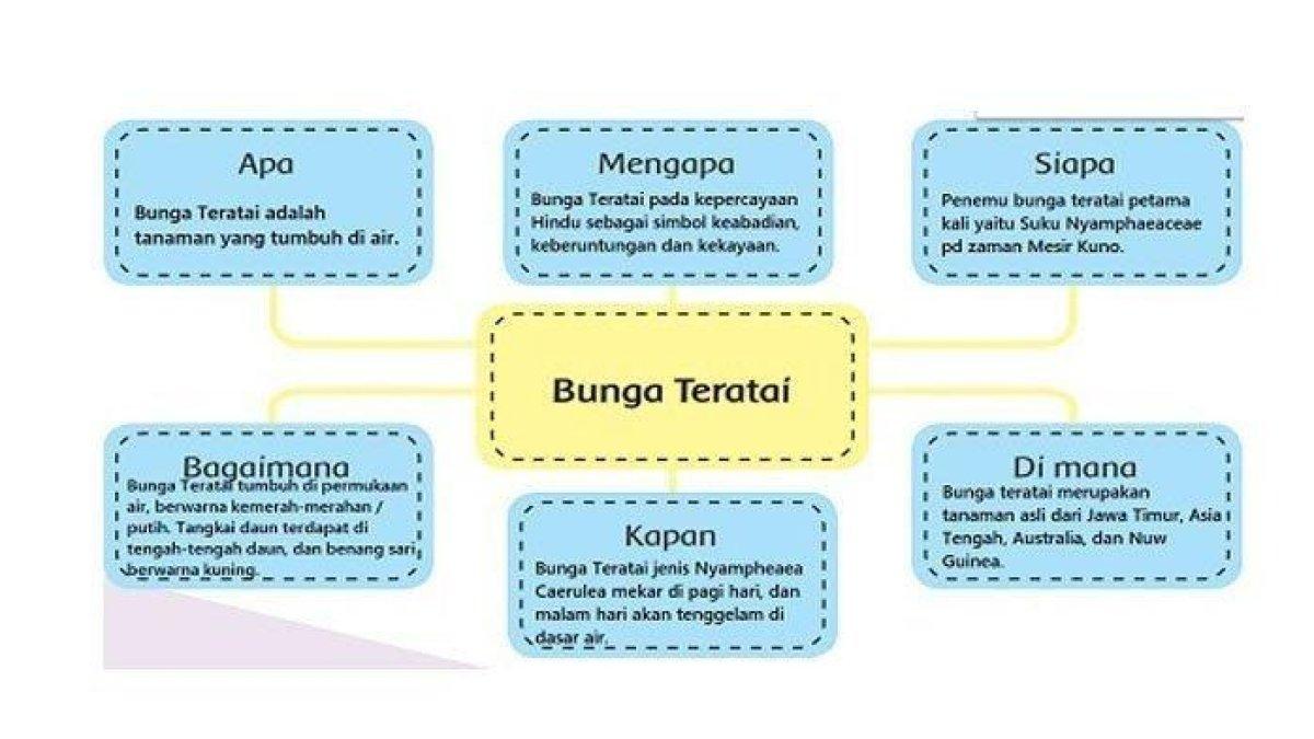 Kunci Jawaban Buku Tema 2 Kelas 6 SD