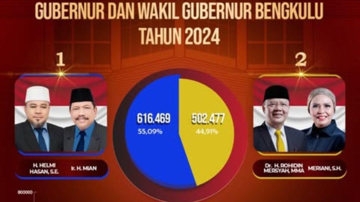 hasil rekapitulasi Pilkada Bengkulu 2024 oleh Komisi Pemilihan Umum (KPU) Provinsi Bengkulu.