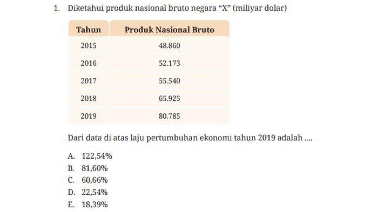 Inilah kunci jawaban Ekonomi kelas 12 SMA/MA halaman 30-33 semester 1 Pertumbuhan dan Pembangunan Ekonomi Kurikulum Merdeka yang dapat dipelajari.