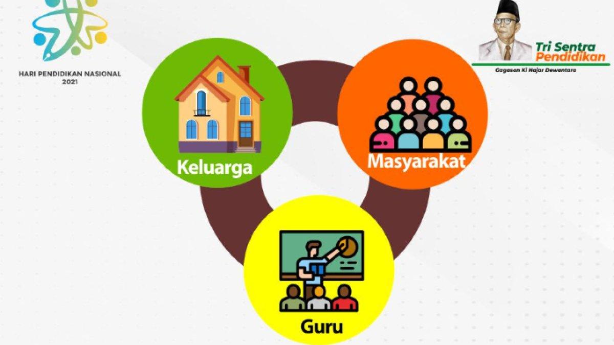 kunci jawaban dari soal 'Berdasarkan konsep Tri Sentra Pendidikan Ki Hajar Dewantara, ekosistem pendidikan yang kondusif dapat tercapai apabila?'