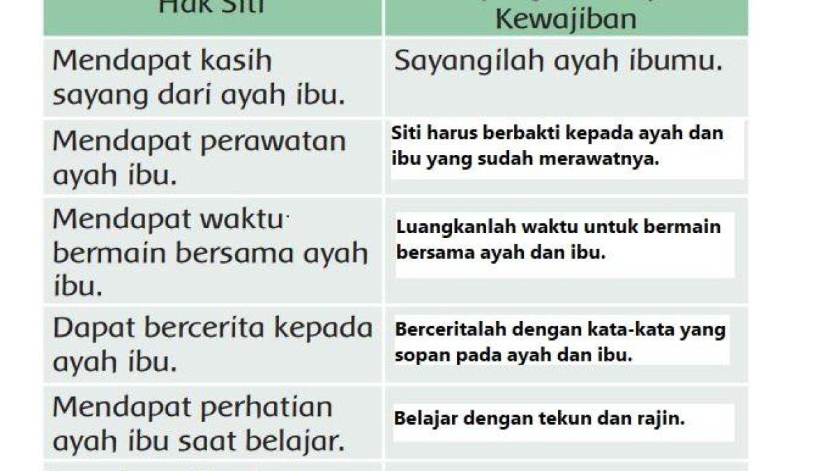 Inilah kunci jawaban tema 4 kelas 3 SD halaman 4 subtema 1 pembelajaran 1