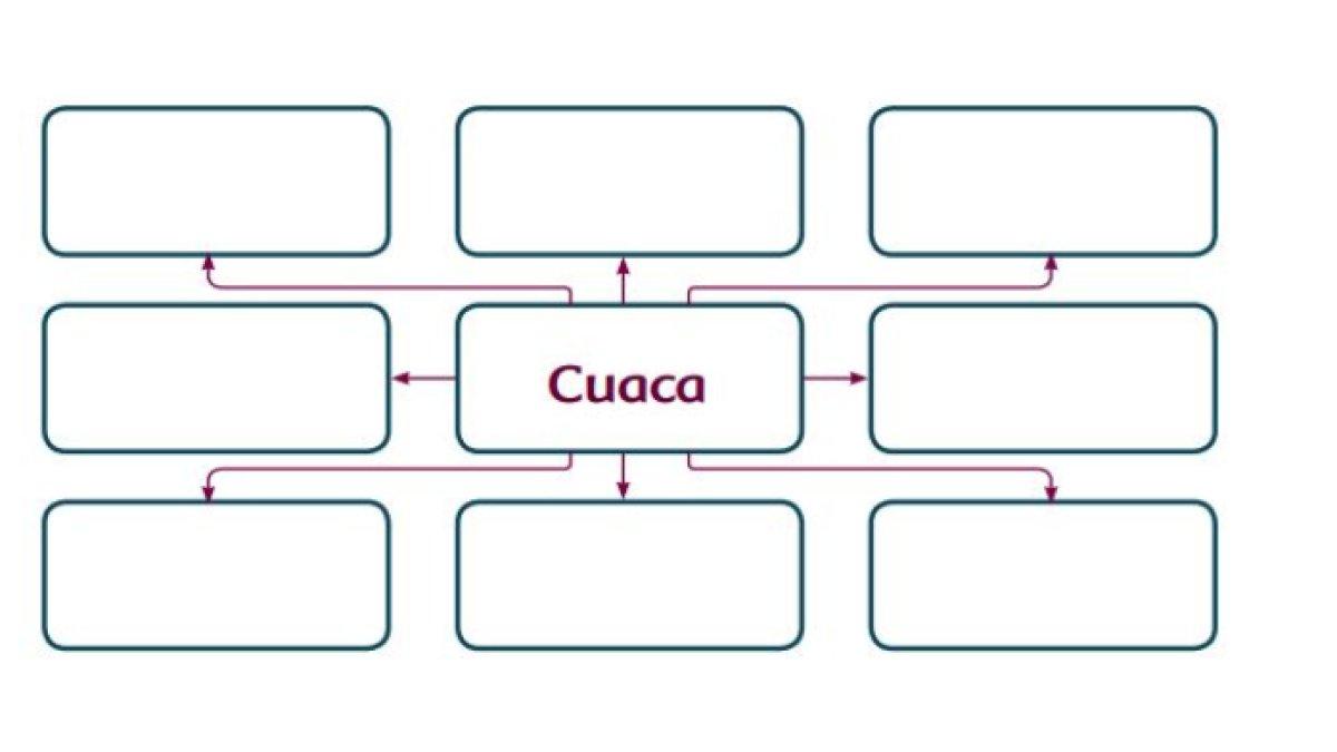 Ayo, kita bantu mereka mengumpulkan kata-kata yang berhubungan dengan cuaca.
