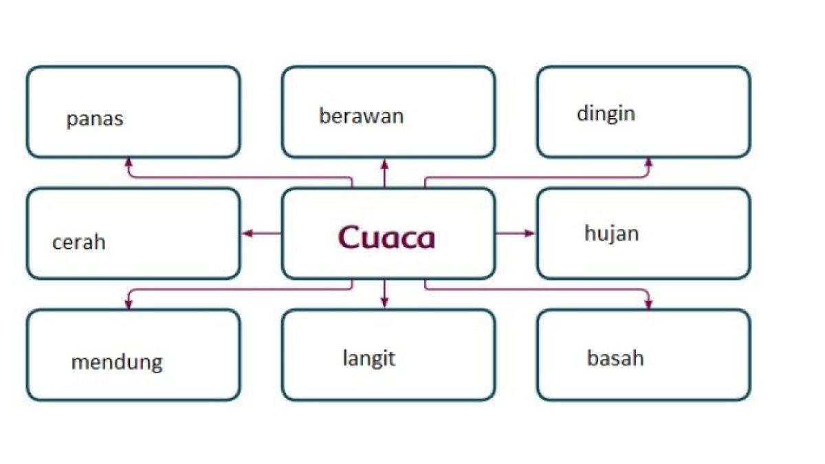kata-kata yang berhubungan dengan cuaca.