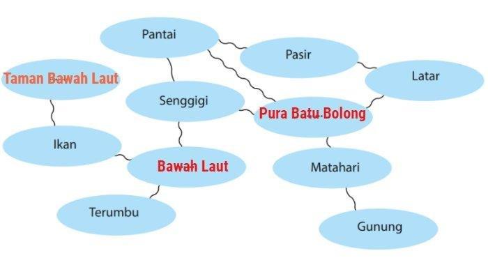 Soal dan kunci jawaban Bahasa Indonesia Kelas 7 SMP/MTs pada Halaman 14 tentang Menentukan Perincian Informasi pada Teks Deskripsi 