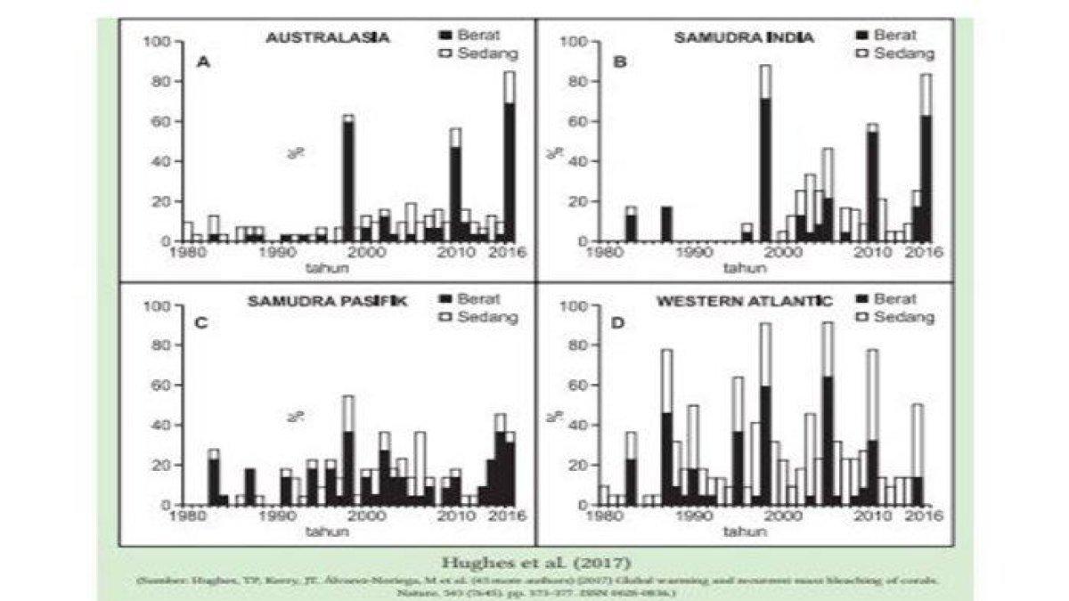 tabel data terumbu karang soal no 3
