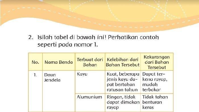 Tabel soal pada buku tema 3 kelas 3 halaman 53.