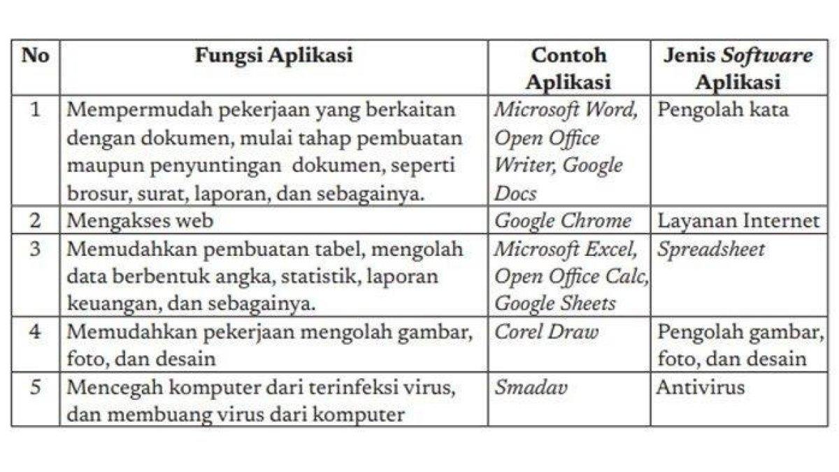 soal Informatika Kelas 7 Halaman 111