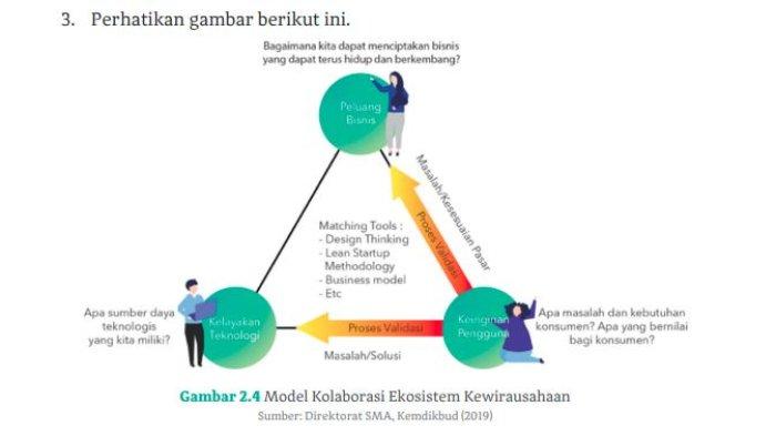 Gambar 2.4 Model Kolaborasi Ekosistem Kewirausahaan