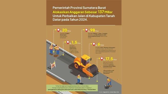 Sumber: Bappeda Provinsi Sumatera Barat