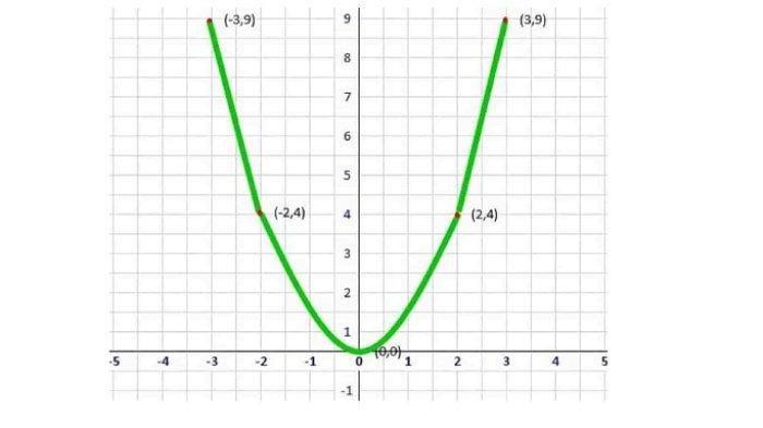 Kunci Jawaban Grafik Fungsi pada Tabel buku matematika kelas 9 halaman 83.