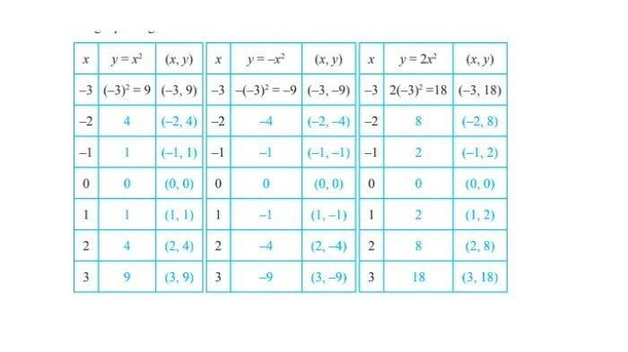 Kunci Jawaban Lengkapi ketiga tabel buku matematika kelas 9 halaman 83.