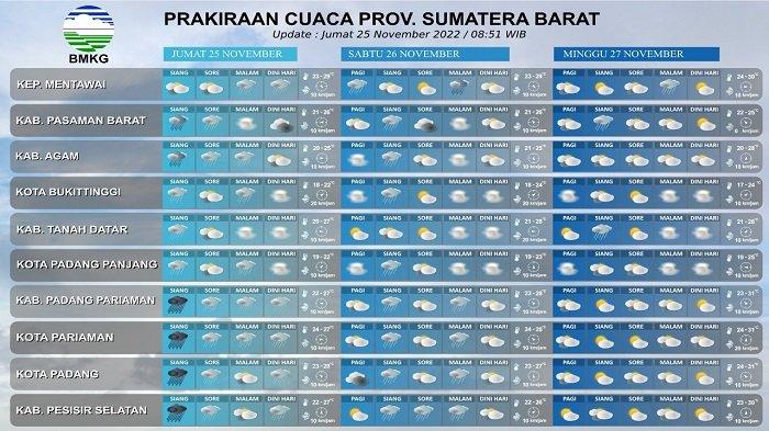 Prakiraan Cuaca Sumatera Barat Hari Ini: Seluruh Wilayah Berawan