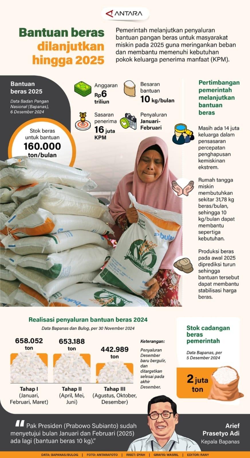 PEMERINTAH melanjutkan penyaluran bantuan pangan beras untuk masyarakat miskin pada 2025 guna meringankan beban dan membantu memenuhi kebutuhan pokok keluarga penerima manfaat (KPM).