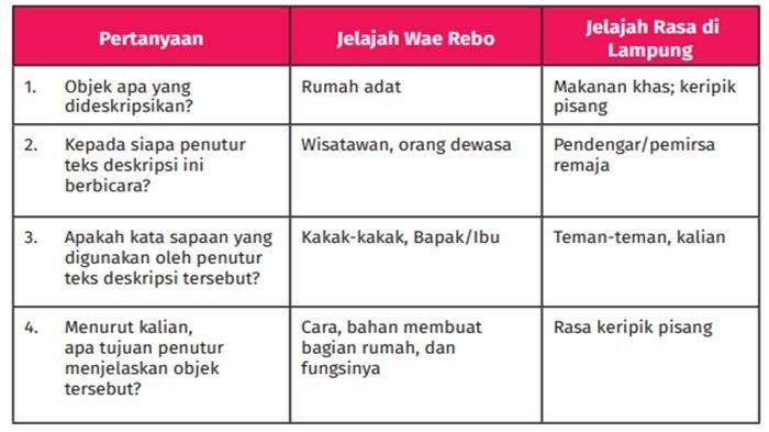 Contoh Jawaban Peserta Didik pada Tabel Perbandingan Informasi Lisan