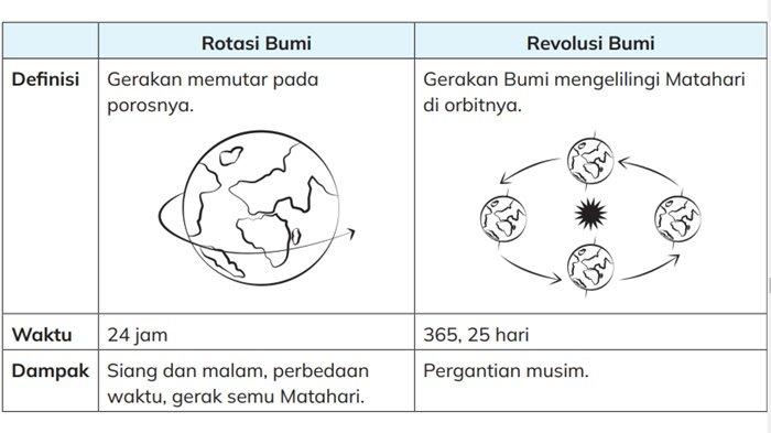 Definisi gerak rotasi dan revolusi Bumi (jawaban A, Uji Pemahaman IPAS kelas 6 SD halaman 141)