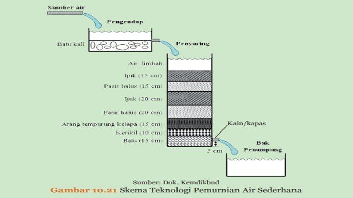 Gambar 10.21 Skema Teknologi Pemurnian Air Sederhana