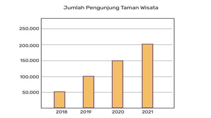 Gambar 6.15 Diagram Batang Jumlah Pengunjung Taman Wisata