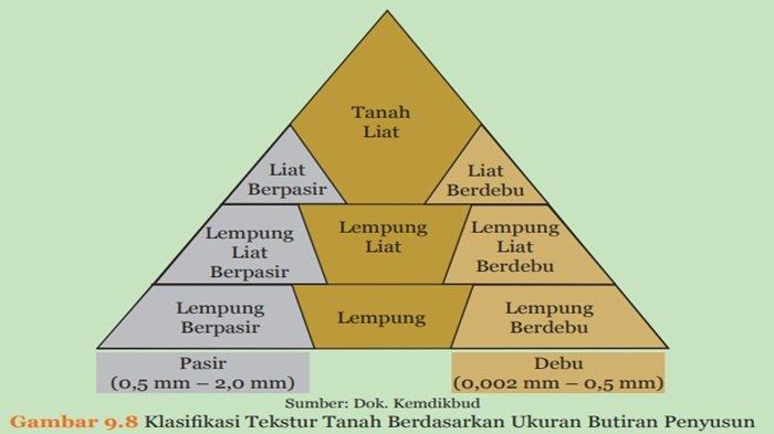 Gambar 9.8 Klasifikasi Tekstur Tanah Berdasarkan Ukuran Butiran Penyusun