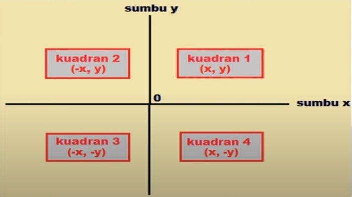 Gambar kuadran soal PTS/UTS Matematika kelas 8 SMP semester 1 Kurikulum Merdeka