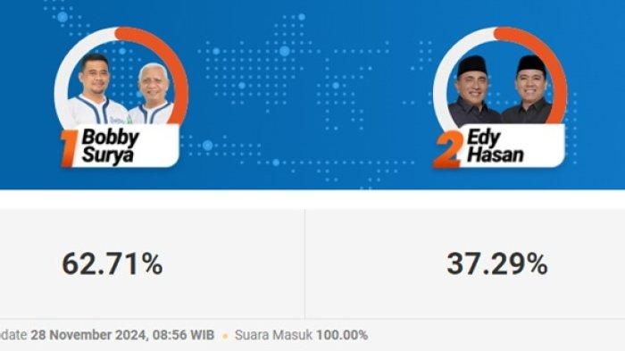 Hasil Quick Count Pilkada Sumut 2024: Bobby Nasution - Surya vs Edy Rahmayadi - Hasan.