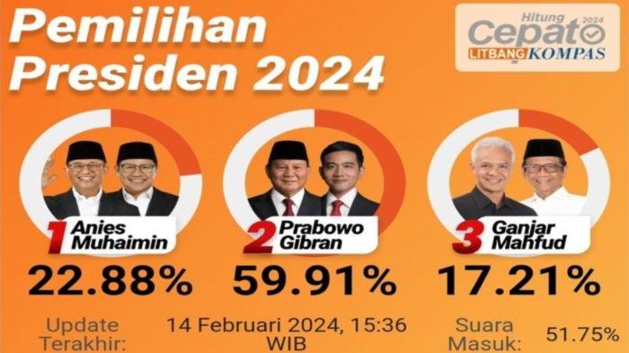 Hasil hitung cepat Pilpres 2024 Litbang Kompas pukul 15.36 WIB.