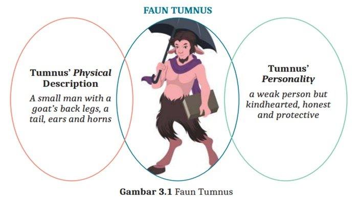 ILUSTRASI JAWABAN - Bahasa Inggris Tingkat Lanjut kelas 11 SMA halaman 79 Kurikulum Merdeka, Unit 3 Reading, Activity 4.