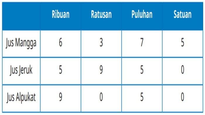 Jawaban Matematika kelas 5 SD halaman 4 semester 1 Kurikulum Merdeka