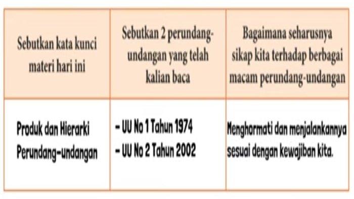 Jawaban Tabel soal Uji Pemahaman PPKN kelas 10 SMA halaman 103 Kurikulum Merdeka.