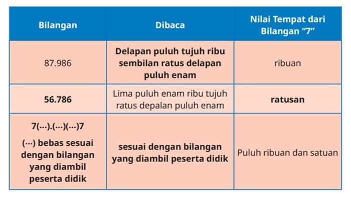 Jawaban nomor 3 Matematika kelas 5 SD halaman 8 semester 1 Kurikulum Merdeka, Ayo Berlatih