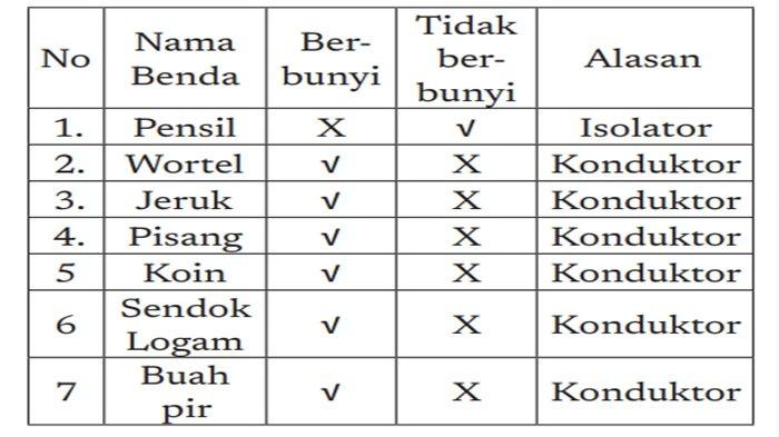 Jawaban soal Informatika kelas 7 SMP halaman 247-248 semester 2 Kurikulum Merdeka, Aktivitas 3