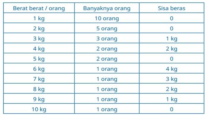 Jawaban soal nomor 3 Matematika kelas 4 SD halaman 50 semester 1 Kurikulum Merdeka, Ayo Berlatih