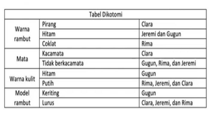 Jawaban soal nomor 4 IPA kelas 7 SMP halaman 144 Kurikulum Merdeka