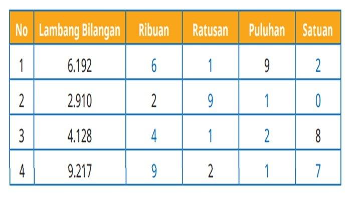 Jawaban soal nomor 4 Matematika kelas 4 SD halaman 15 Kurikulum Merdeka, Ayo Berlatih