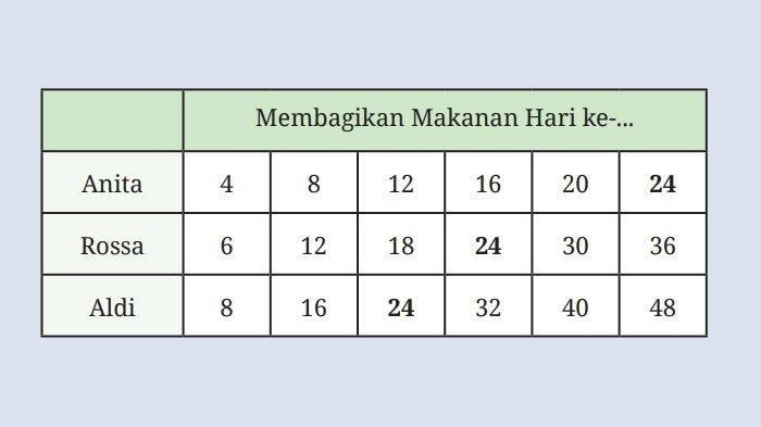 Jawaban tugas Ayo Mencoba pada buku Matematika kelas 7 halaman 27