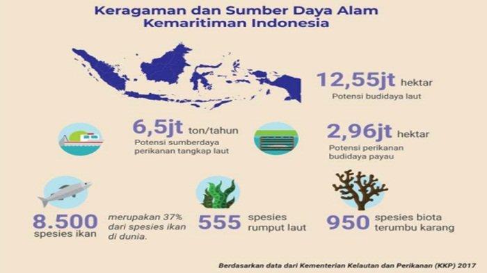 Keragaman dan Sumber Daya Alam Kemaritiman Indonesia