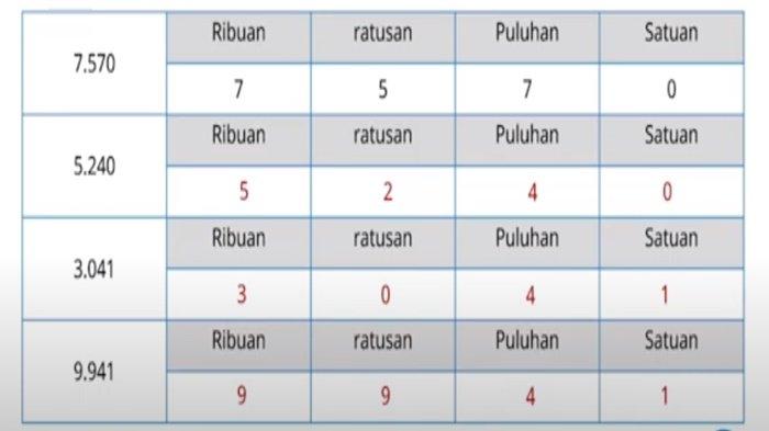 Kunci jawaban soal Matematika kelas 4 SD halaman 23 Kurikulum Merdeka, Bab 1 Ayo Berlatih.