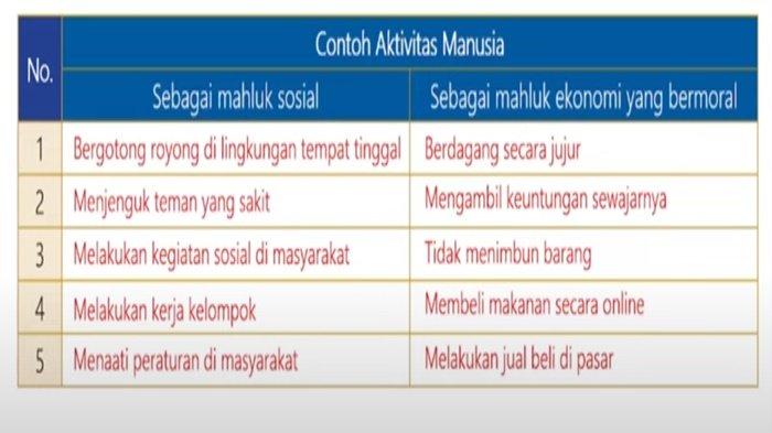Kunci jawaban soal nomor 2 a IPS kelas 7 SMP halaman 29-30, Bab 1 Lembar Aktivitas 10.