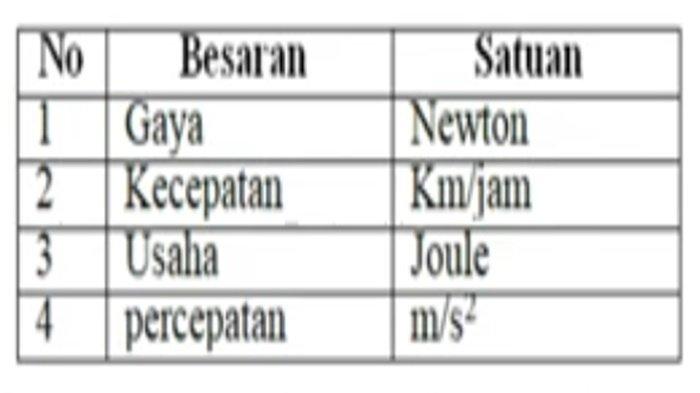ILUSTRASI SOAL - Latihan soal Ujian Sekolah IPA kelas 9 SMP Kurikulum Merdeka.