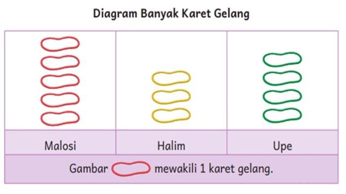 Gambar Soal Matematika Kelas 1 SD Bab 8 Semester 2 Kurikulum Merdeka, Kunci Jawaban Mengenal Diagram
