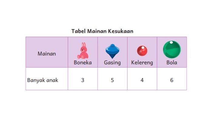Gambar Soal Matematika Kelas 1 SD Bab 8 Semester 2 Kurikulum Merdeka, Kunci Jawaban Mengenal Diagram