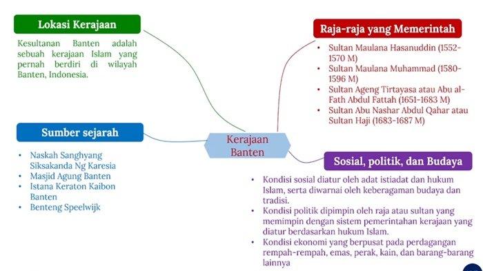 Mind Map Kerajaan Banten