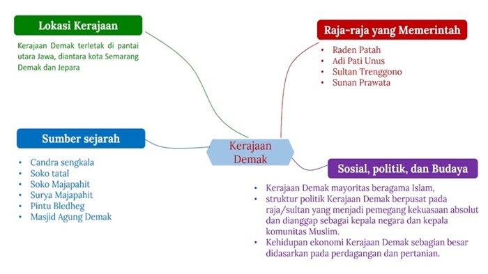 Mind Map Kerajaan Demak