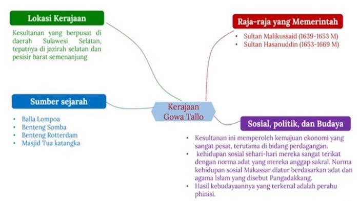 Mind Map Kerajaan Gowa Tallo