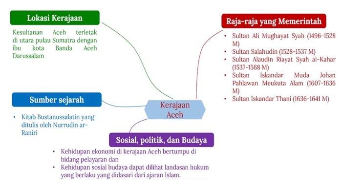 Mind map Kerajaan Aceh